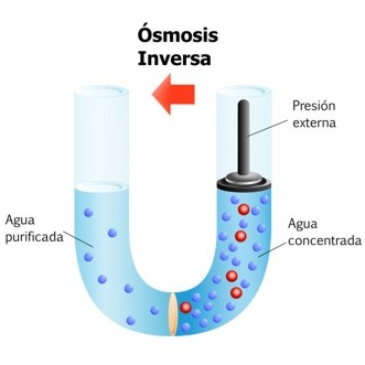 Esquema del proceso de ósmosis inversa